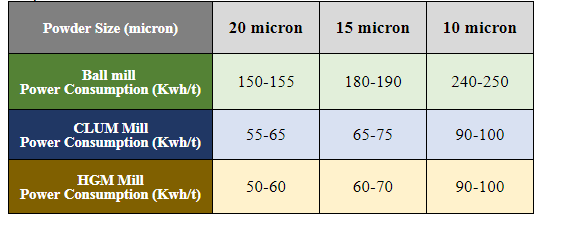 ball mill, vertical mill and ultrafine mill power consumption