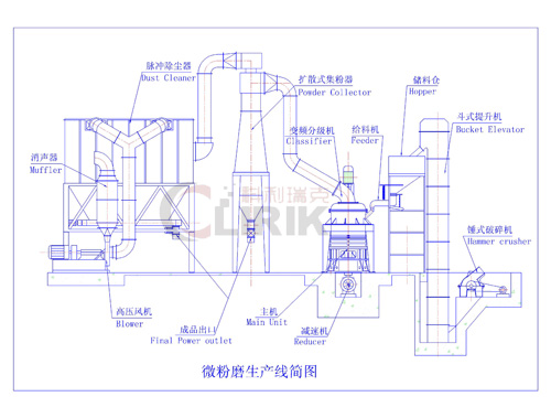 a set of grinding mill