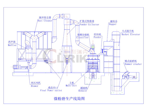 a set of grinding mill