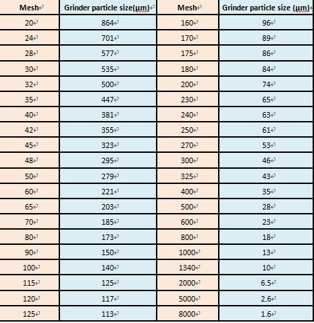 Mesh versus grinder size