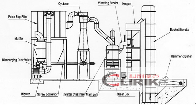 Asbestos powder grinding mill