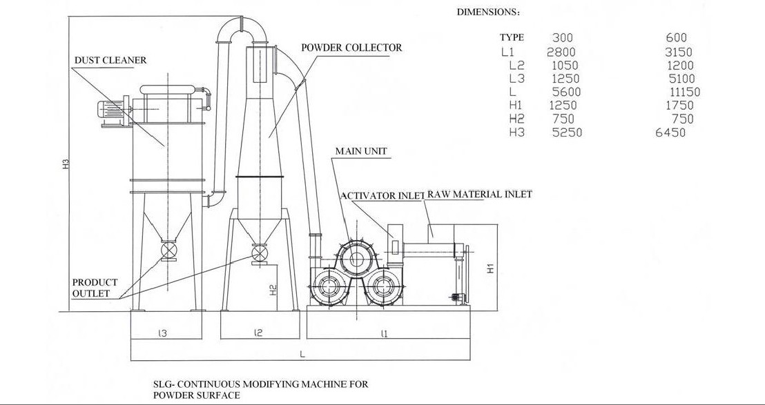 SLG Continuous Modifying Machine for Powder Surface