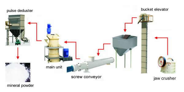 How to produce the Limestone powder applying in the concrete industry