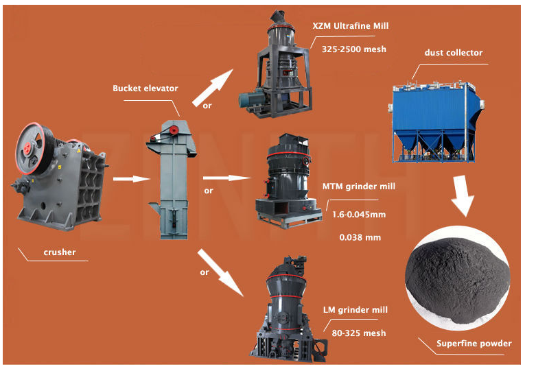 Pyrophyllite Raymond Pulverizer