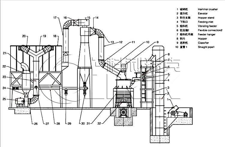 high pressure roller mill production line configuration