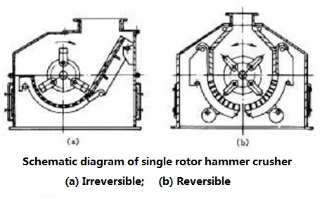 Schematic diagram of single rotor hammer crusher