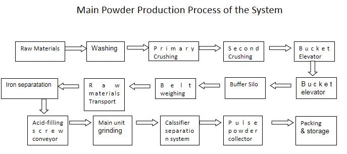 ultra fine stone powder production process of the system