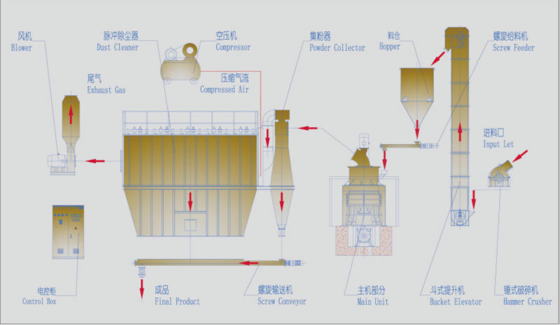 HGM ultra fine grinding mill for GCC