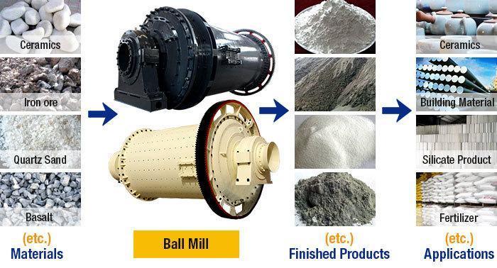 Applications of ultra ball grinder