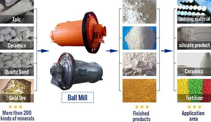 Application of wet and dry ball mill