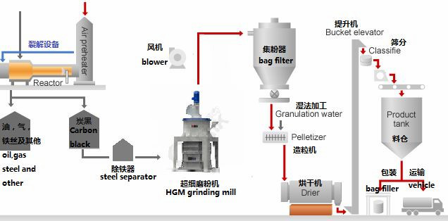 Carbon black processing plant