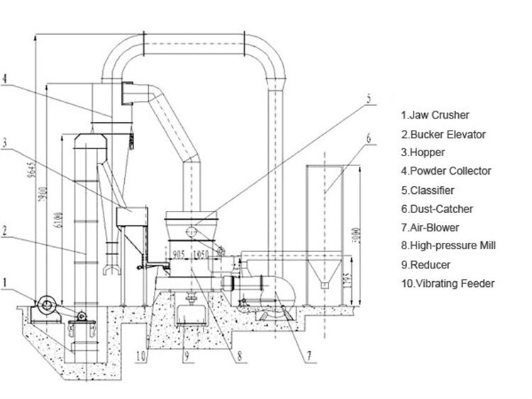 estructura del molino de cenizas volantes