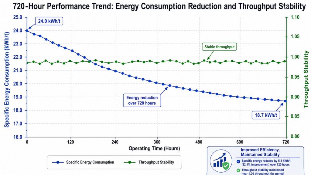 The Line Chart Illustrates The Reduction In Energy Consumption Over A 720-Hour Period (From 24 Kwh/T To 18.7 Kwh/T) And The Throughput Stability Curve.